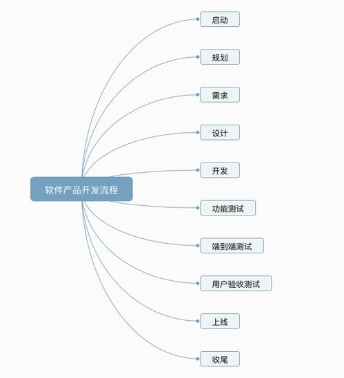 Leangoog 融合階段式與瀑布式流程的軟件開發項目管理實踐